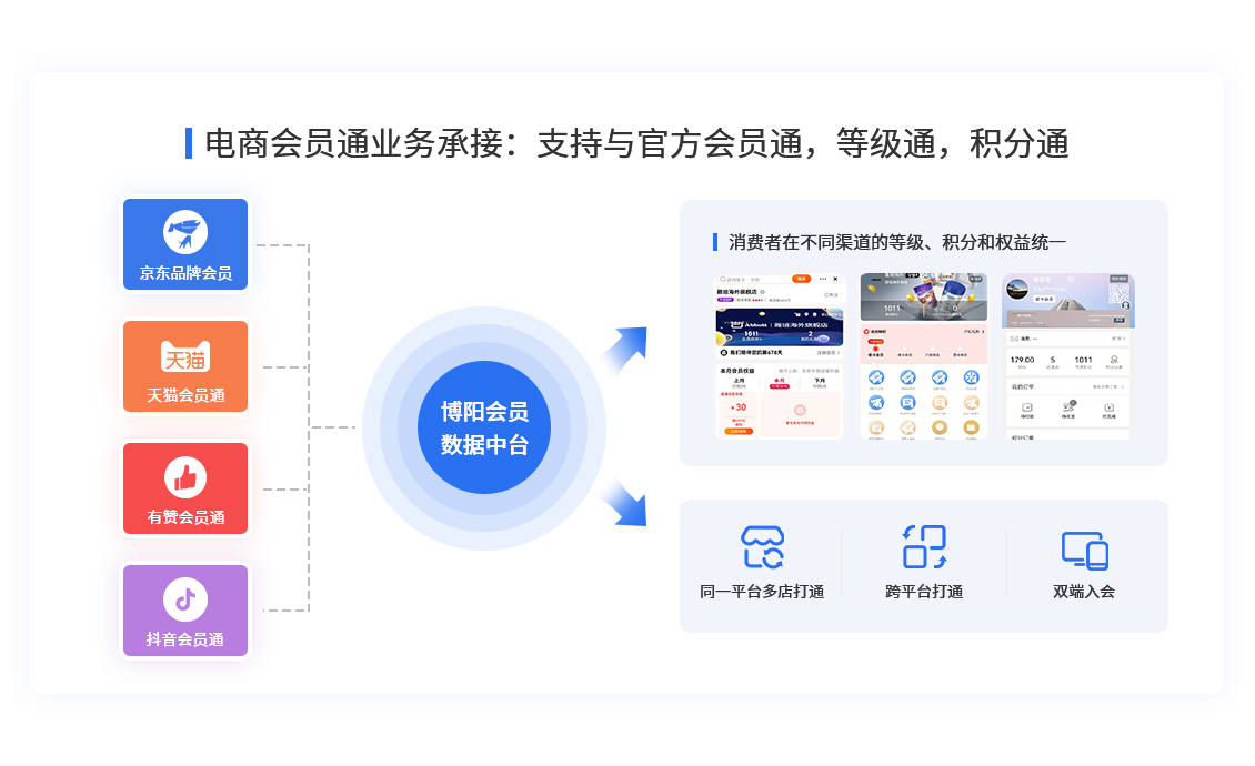 全渠道会员营销平台