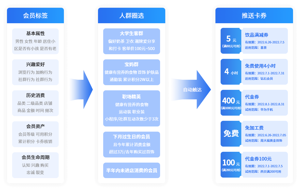 会员分层和自动化运营