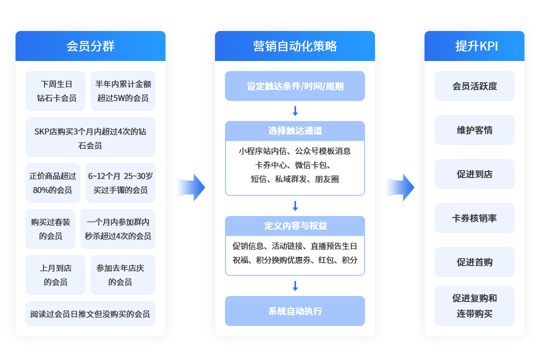 博阳私域人群圈选