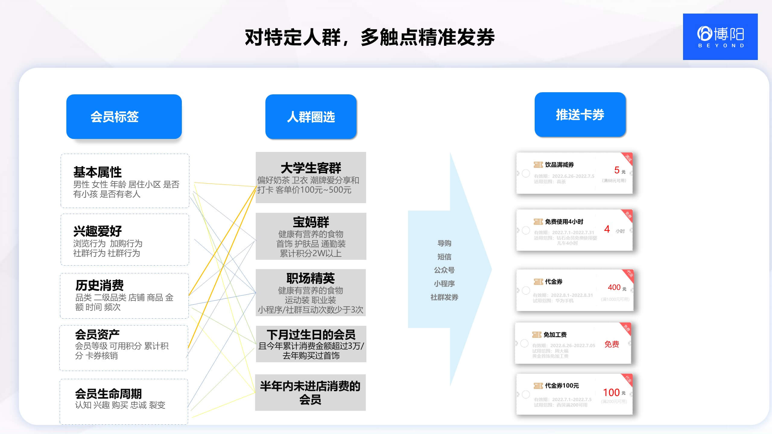 博阳百货商场购物中心会员系统 对会员精准发券