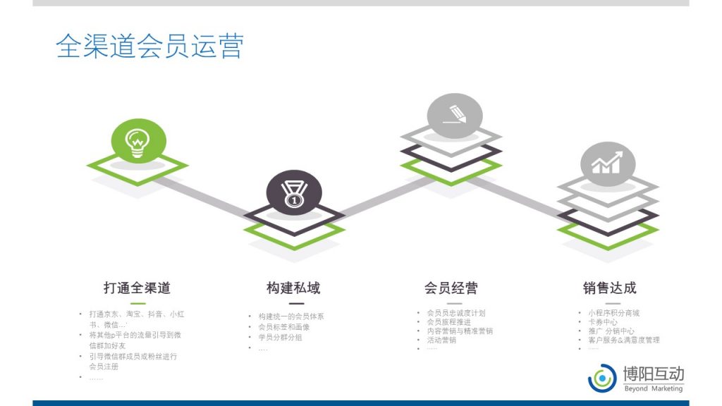 《全渠道会员管理营销平台方案的核心功能详解》