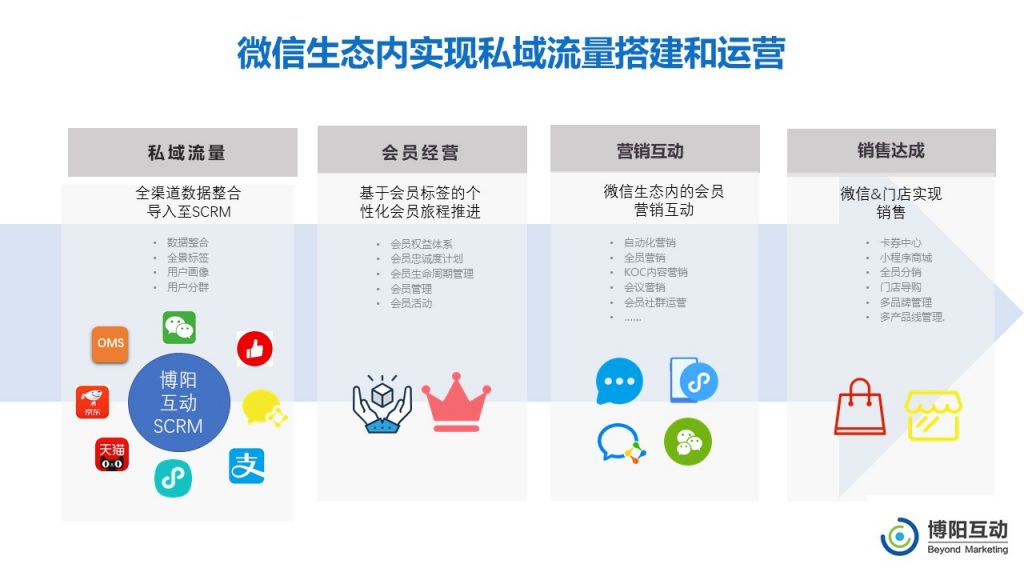 《如何巧用微信生态搭建和运营私域流量》