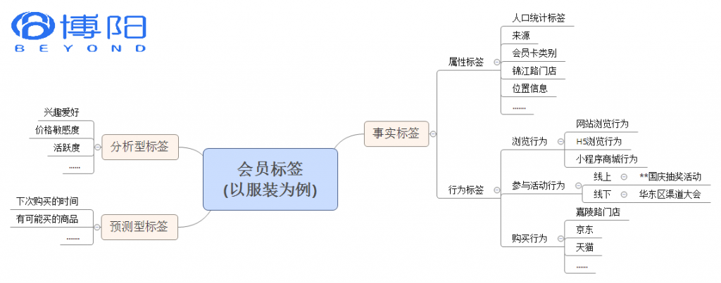 《什么是会员标签？会员标签有什么作用呢？》