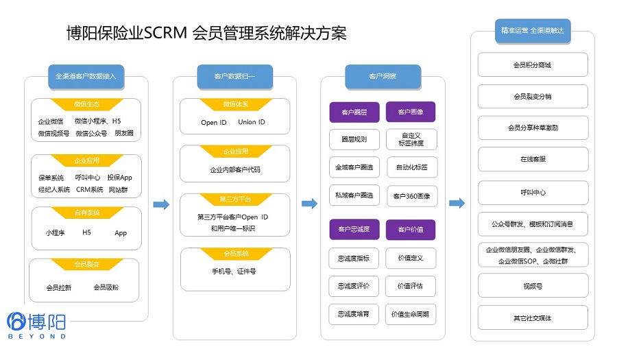 《保险业SCRM 会员管理系统解决方案》