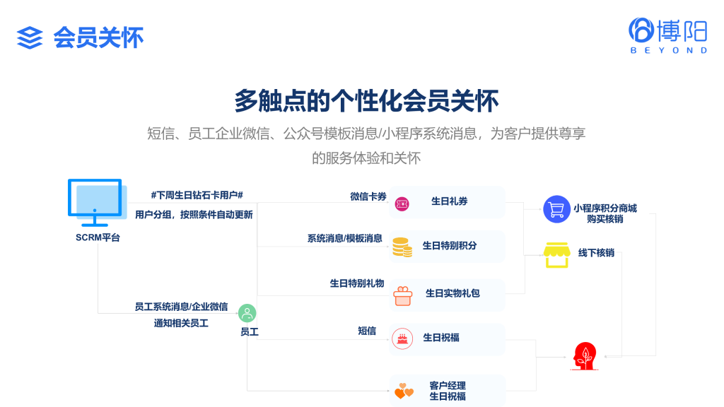 《保险业SCRM 会员管理系统解决方案》