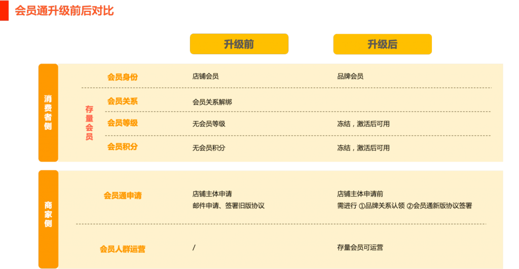 《博阳全渠道会员通-天猫会员通1: 开通教程》
