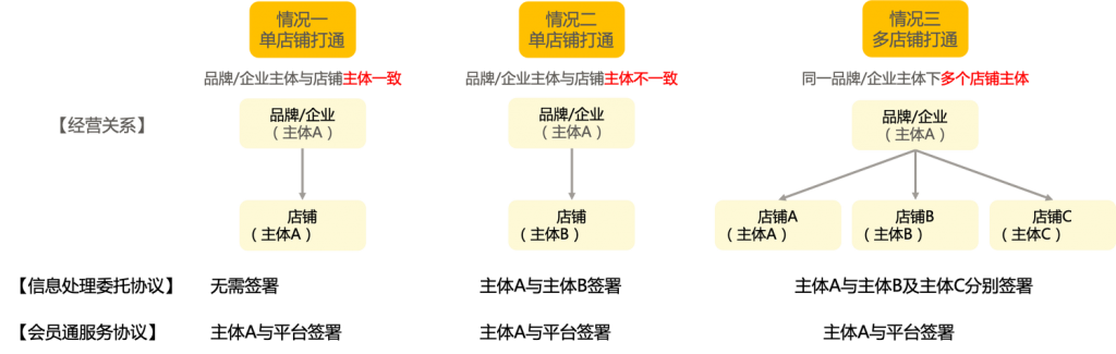 《博阳全渠道会员通-天猫会员通1: 开通教程》