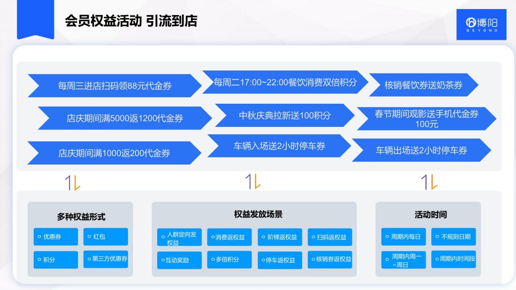 《社区型商场/购物中心会员营销管理方案》