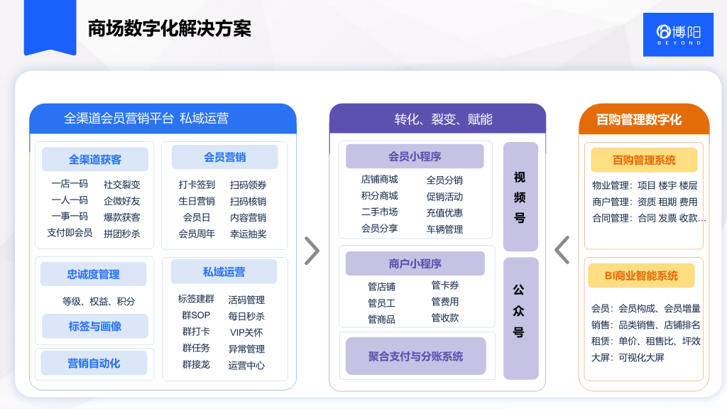 《社区型商场/购物中心会员营销管理方案》