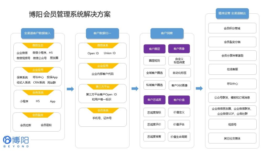 《会员系统助力会员营销进入数字化全渠道营销模式》