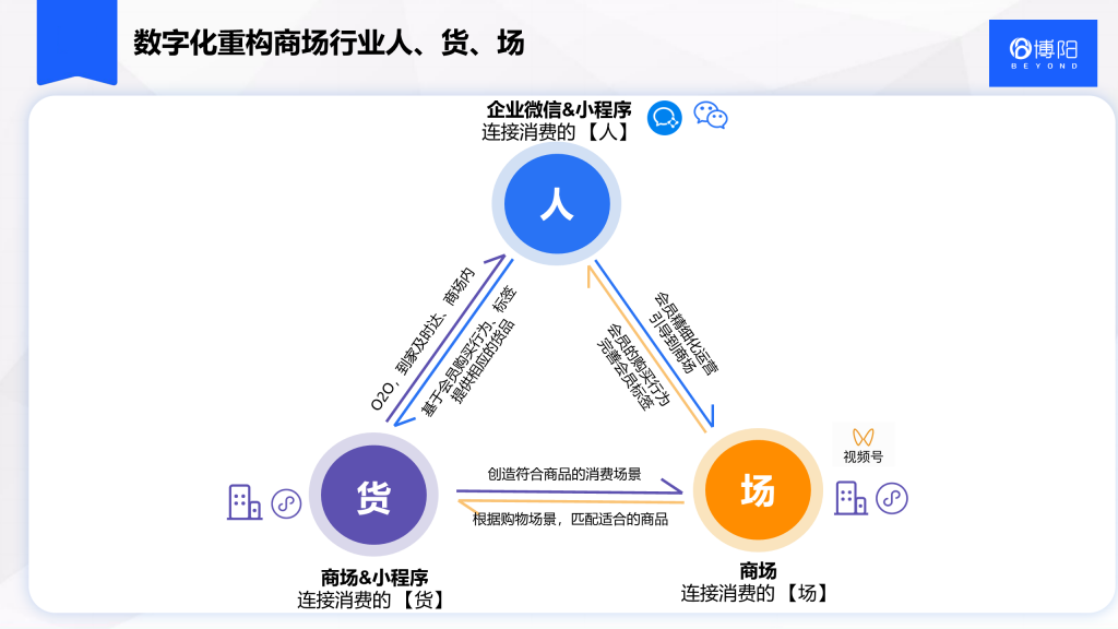 《百货商场会员数字化与购物中心私域运营》