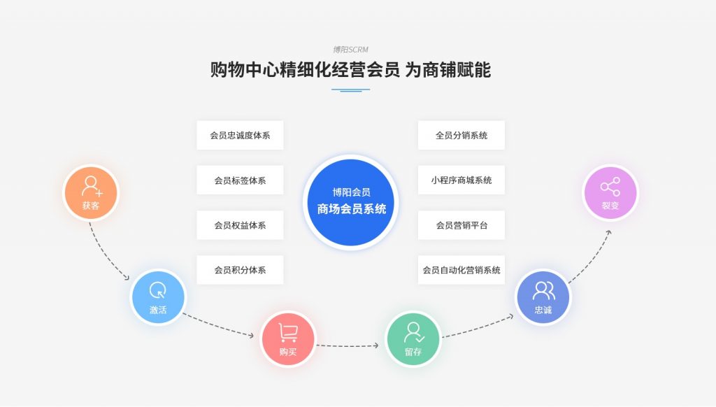 《商场会员系统——得会员者得天下》