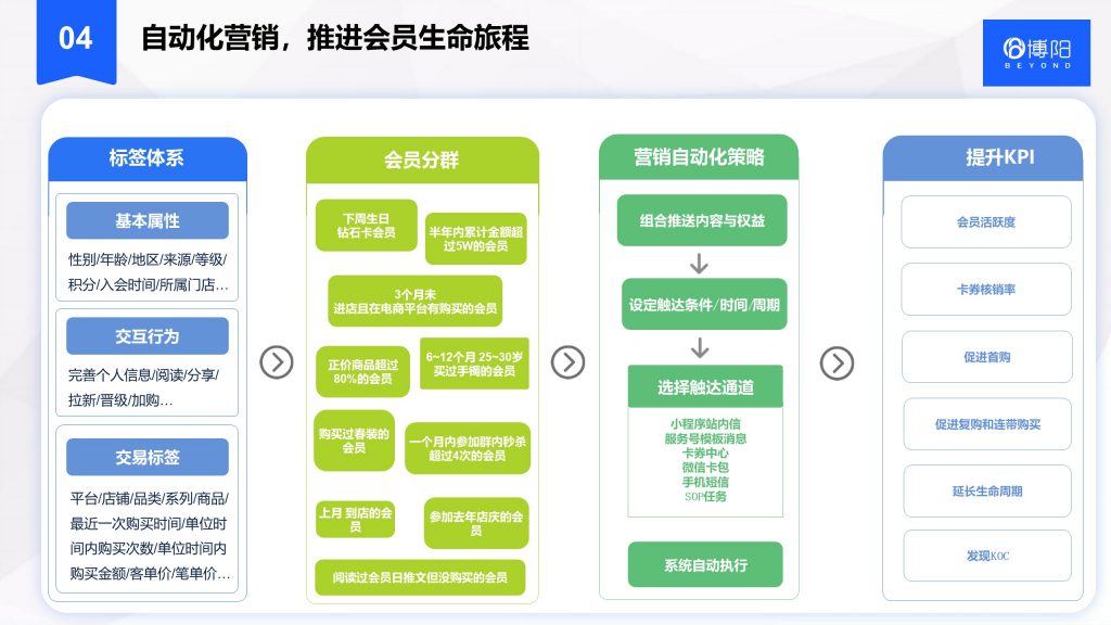 《高效便捷的会员管理系统助力企业扩大营收》