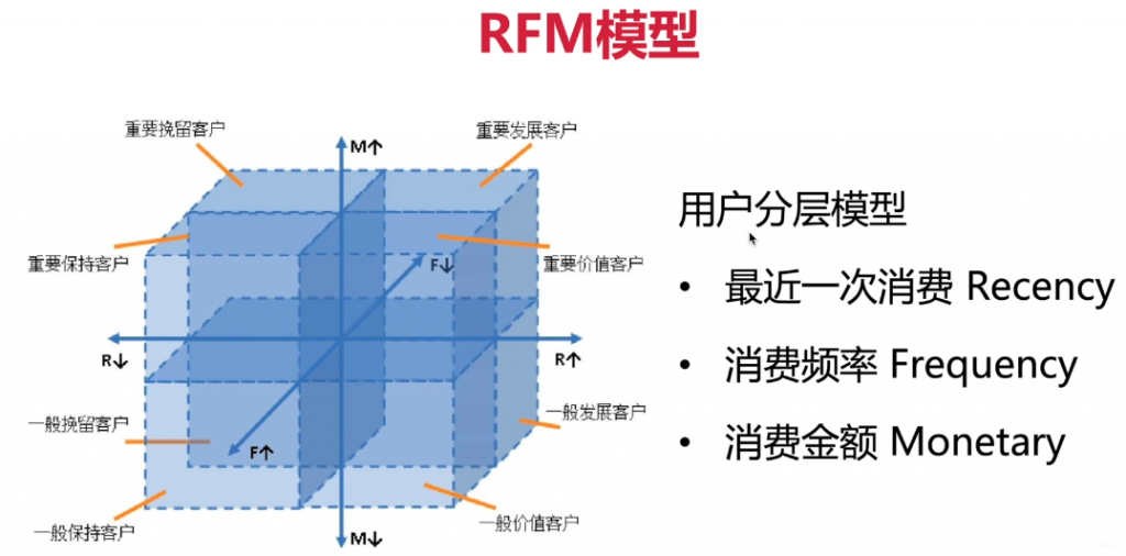 《不同生命周期的会员应该如何运营？》