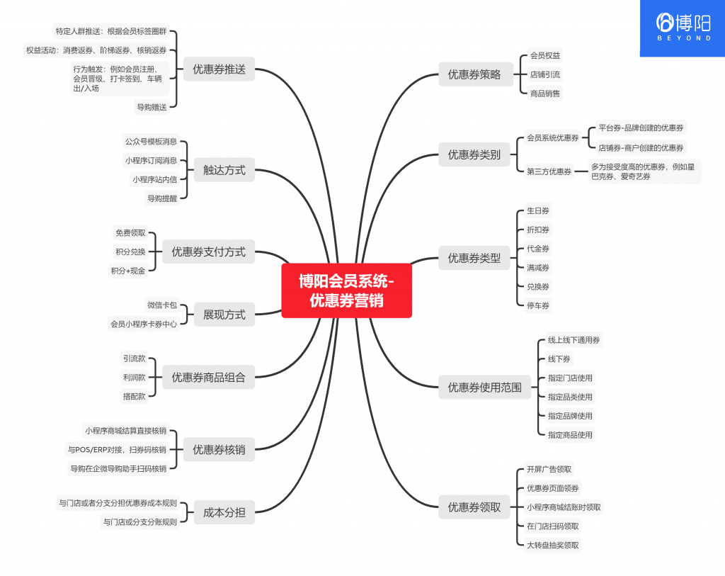 《会员系统之优惠券营销策略》