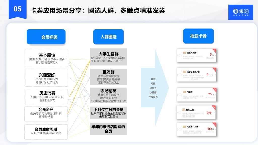 《会员系统之优惠券营销策略》