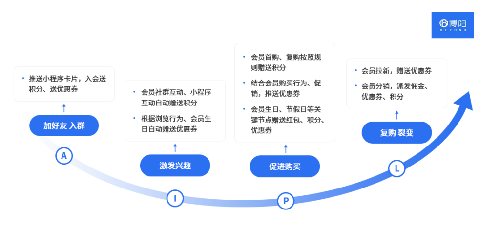 《做私域运营，必须知道的基础知识》