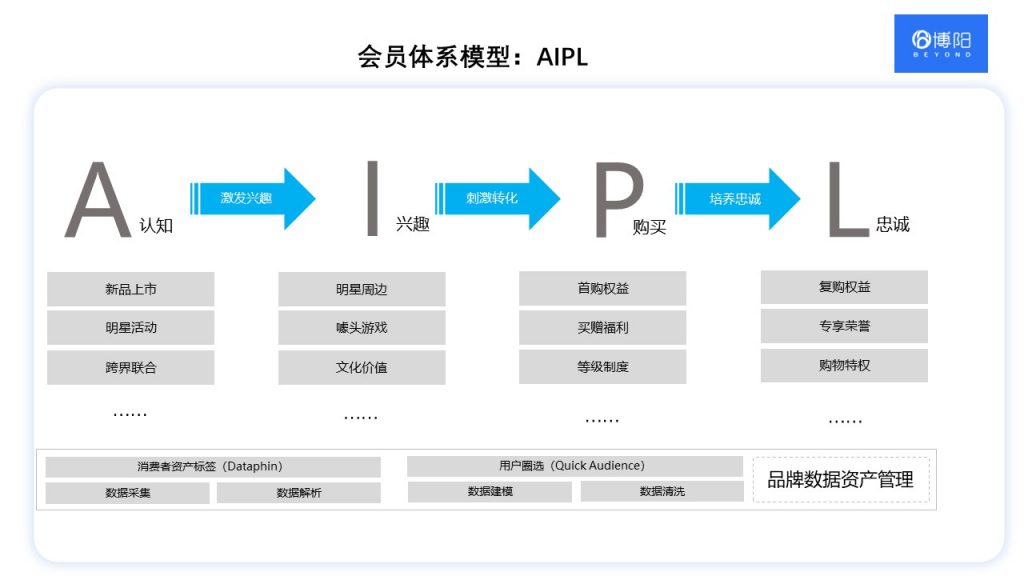 《常见的3大会员分析模型及对应会员营销策略》