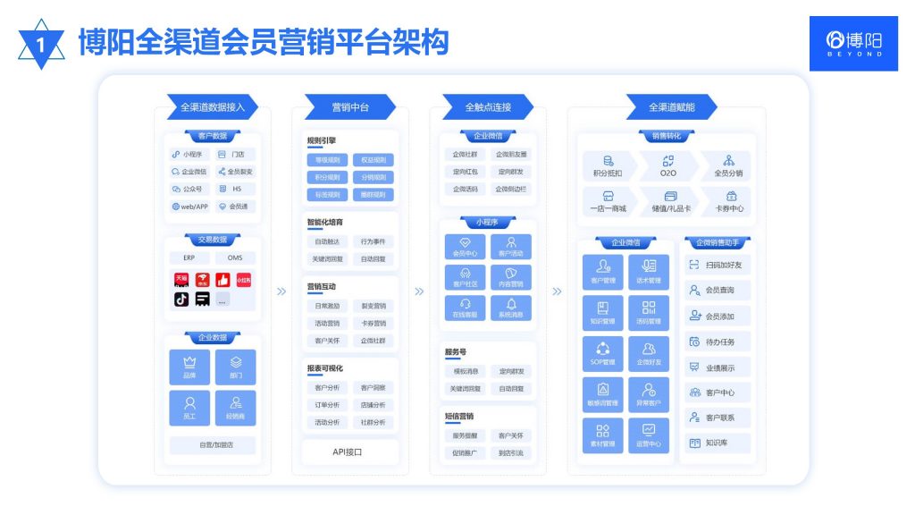 《高效便捷的会员管理系统助力企业扩大营收》