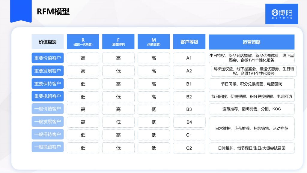 《常见的3大会员分析模型及对应会员营销策略》