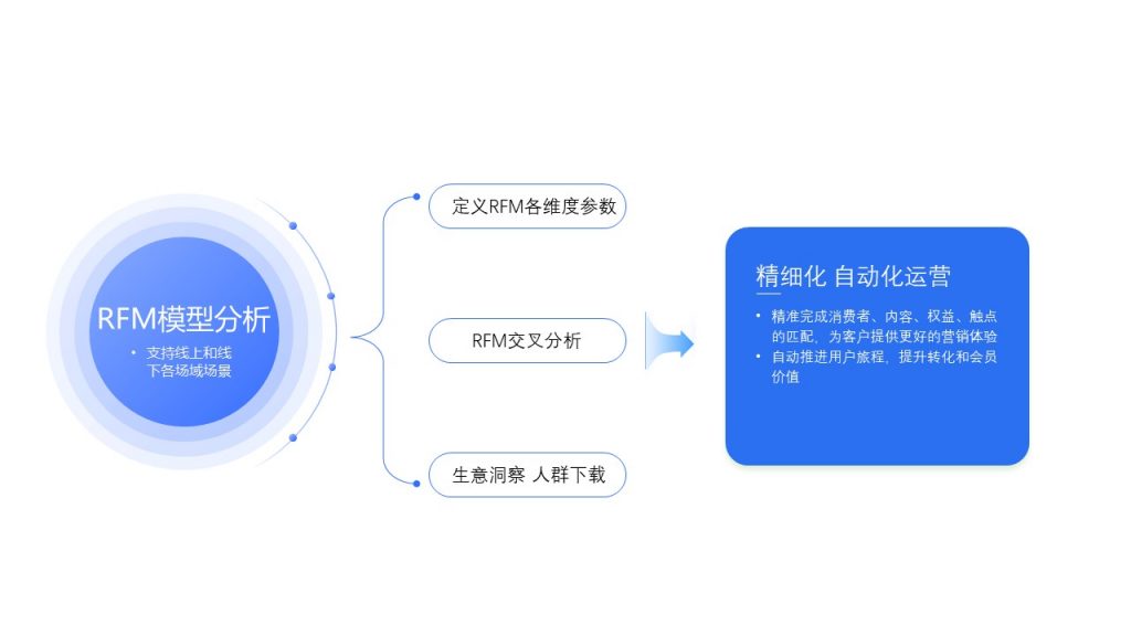 《常见的3大会员分析模型及对应会员营销策略》