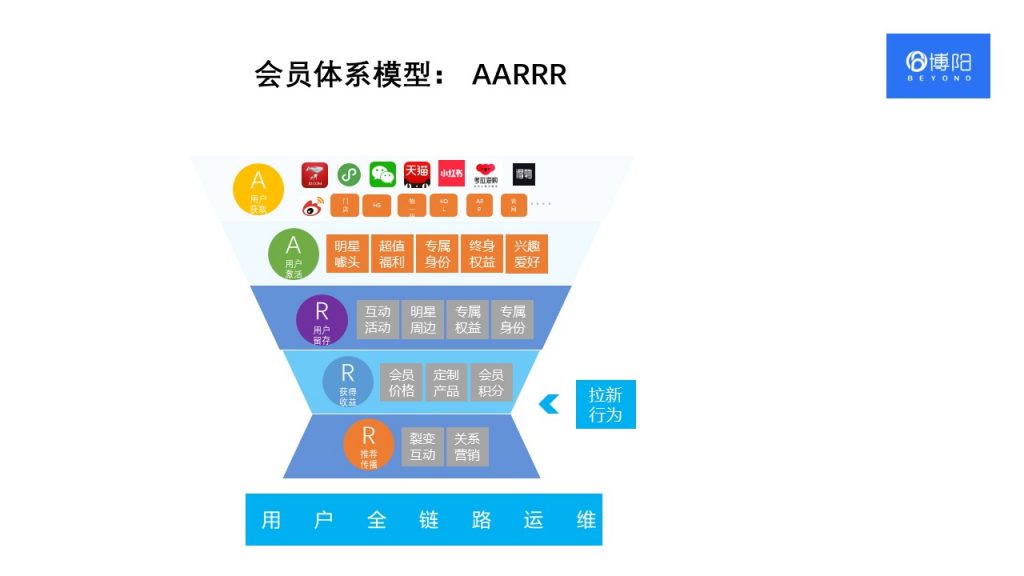 《常见的3大会员分析模型及对应会员营销策略》