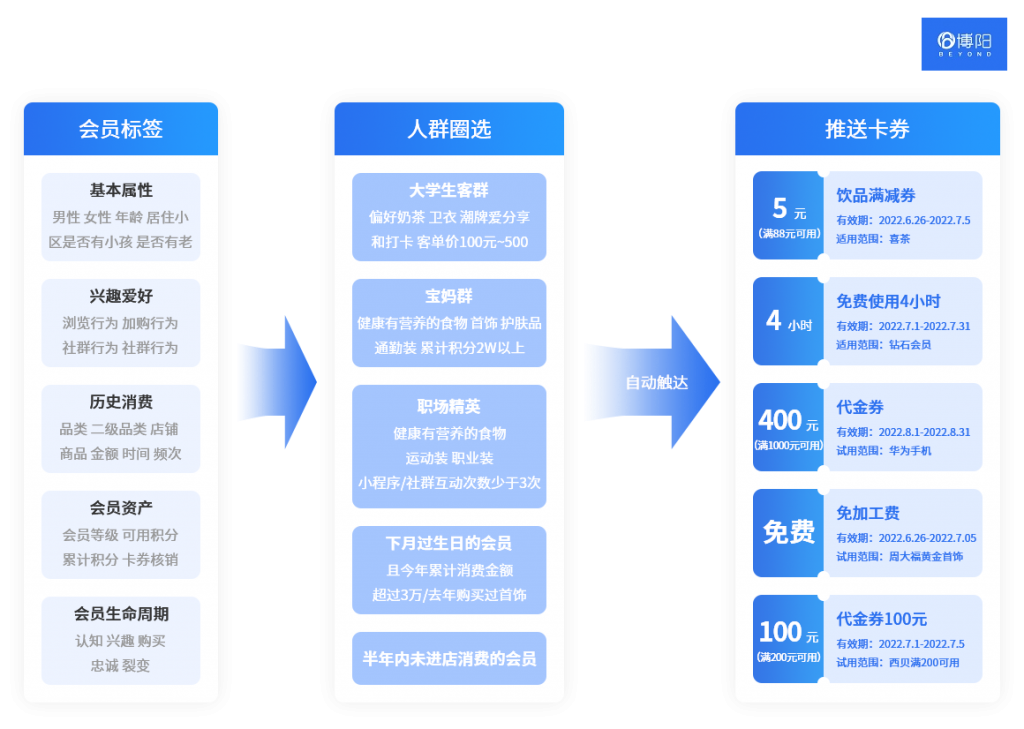 《一定要知道的会员营销5个关键点》