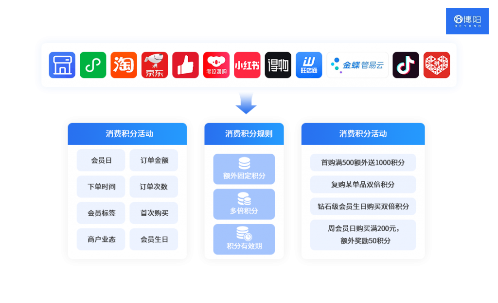 《会员积分系统的意义和价值》