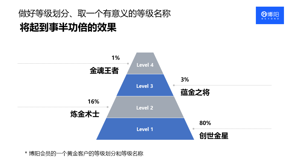 《划重点！会员等级管理怎么做？》