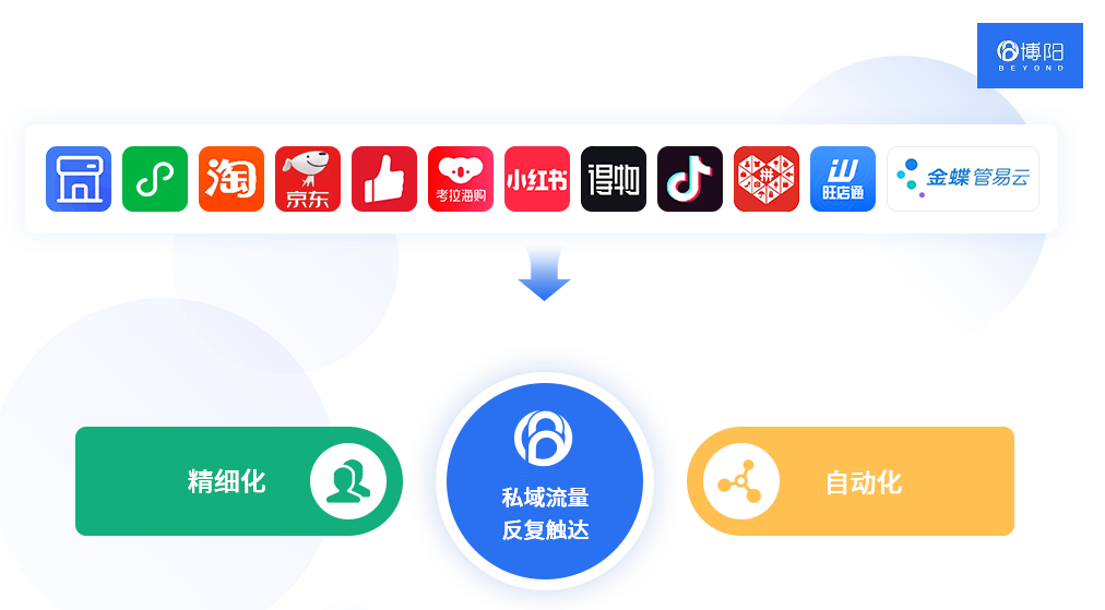 《精细化私域会员营销的必要性》