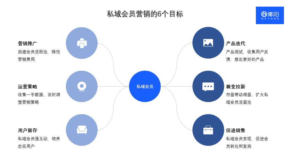 《一定要知道的会员营销5个关键点》