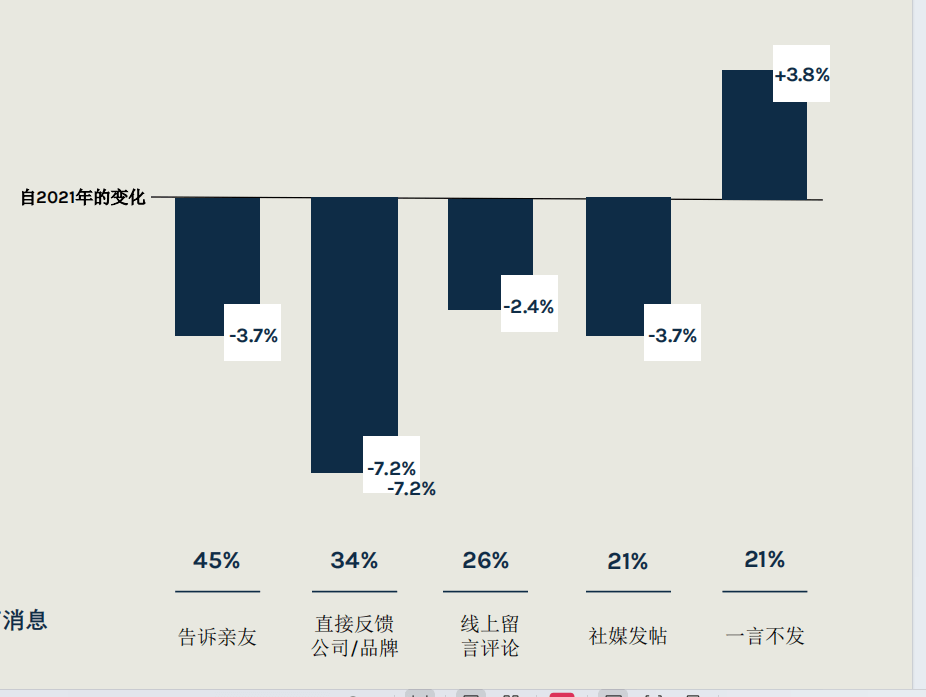 《2024年消费者趋势分析之四-消费者再像以前那样提供反馈，我们要采用新的方式去倾听顾客之声》