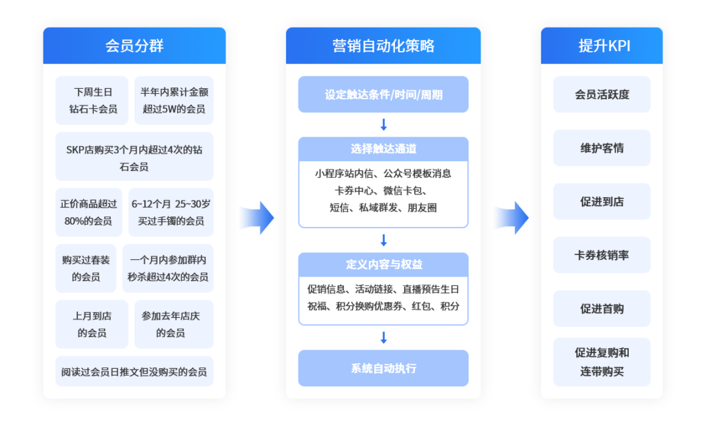 《【揭秘会员留存策略】如何有效提升会员留存率？》