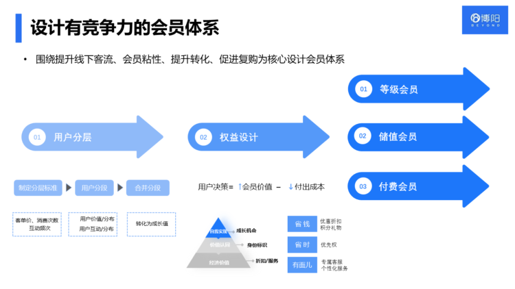 怎么设计会员等级体系,来提高会员参与度? - 博阳会员系统
