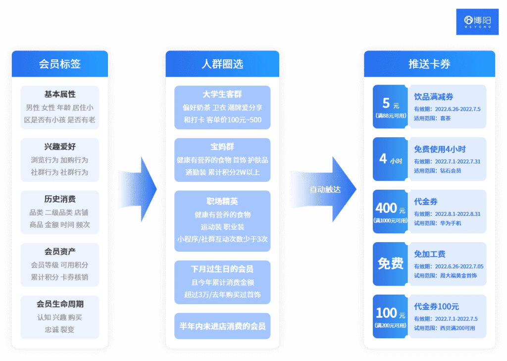 《家居行业会员系统如何实现高效会员分层管理？》