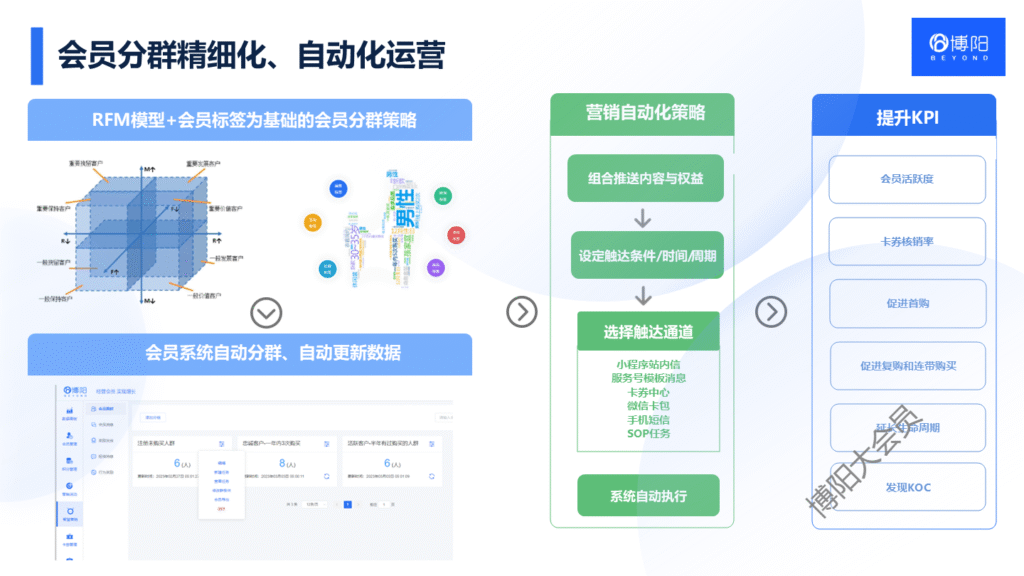 《家居建材行业：会员营销系统如何为小B合作伙伴强势赋能？》