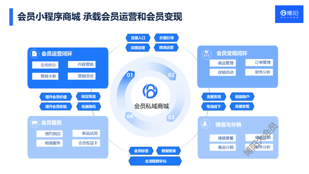 《家居建材行业：会员营销系统如何为小B合作伙伴强势赋能？》