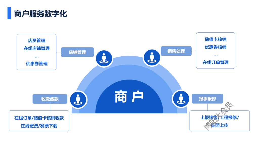 商场商户管理数字化