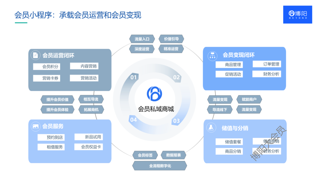会员系统-会员小程序商城-会员积分系统