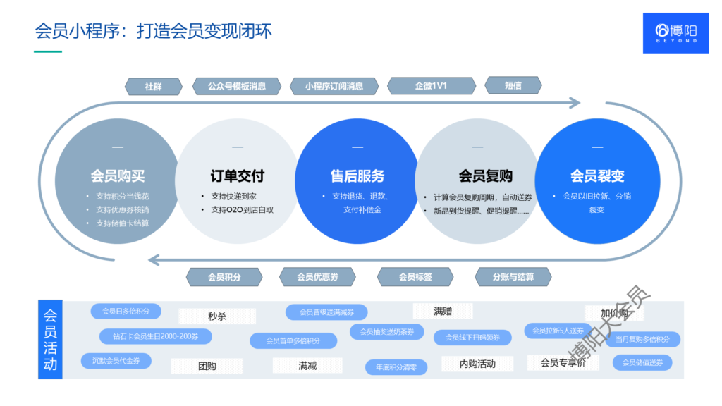 会员系统-会员小程序商城-会员积分系统