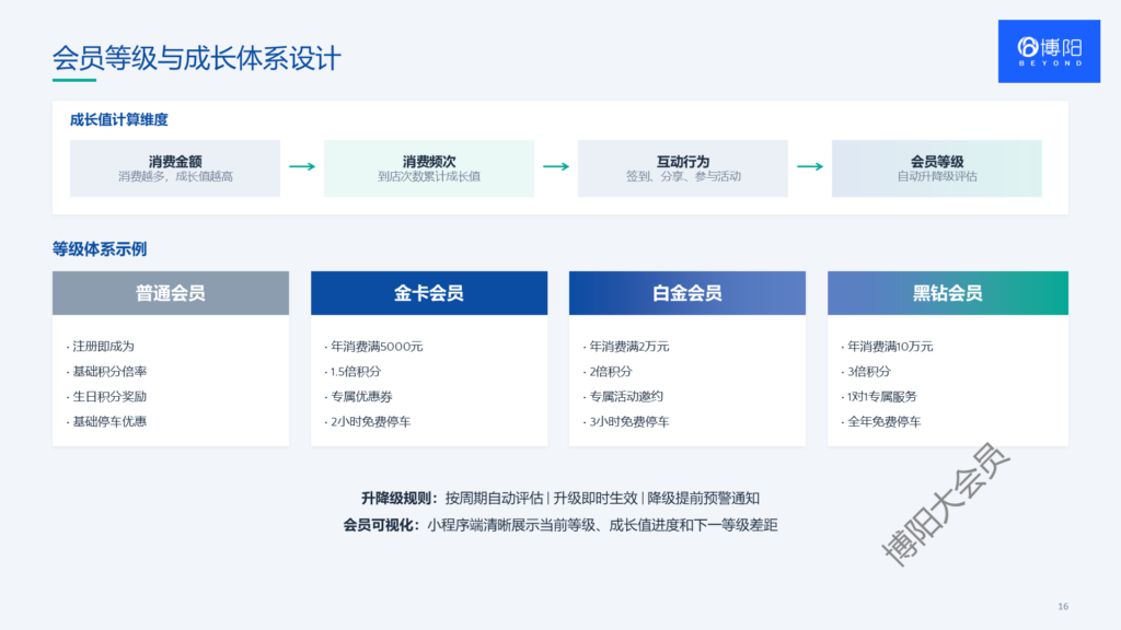 会员系统,会员等级与成长体系设计